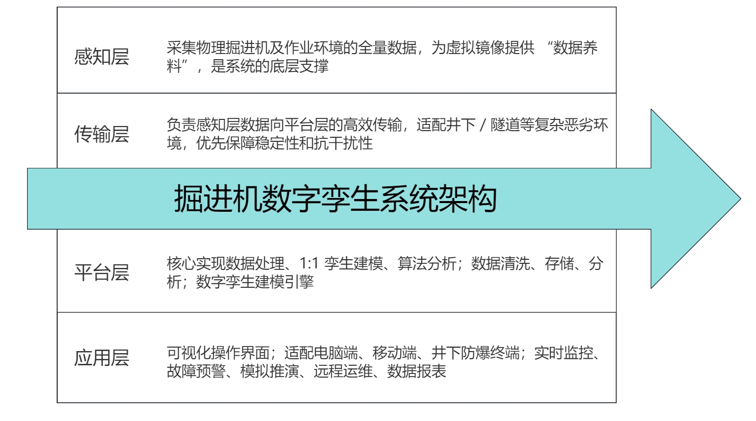 掘進(jìn)機(jī)數(shù)字孿生系統(tǒng)