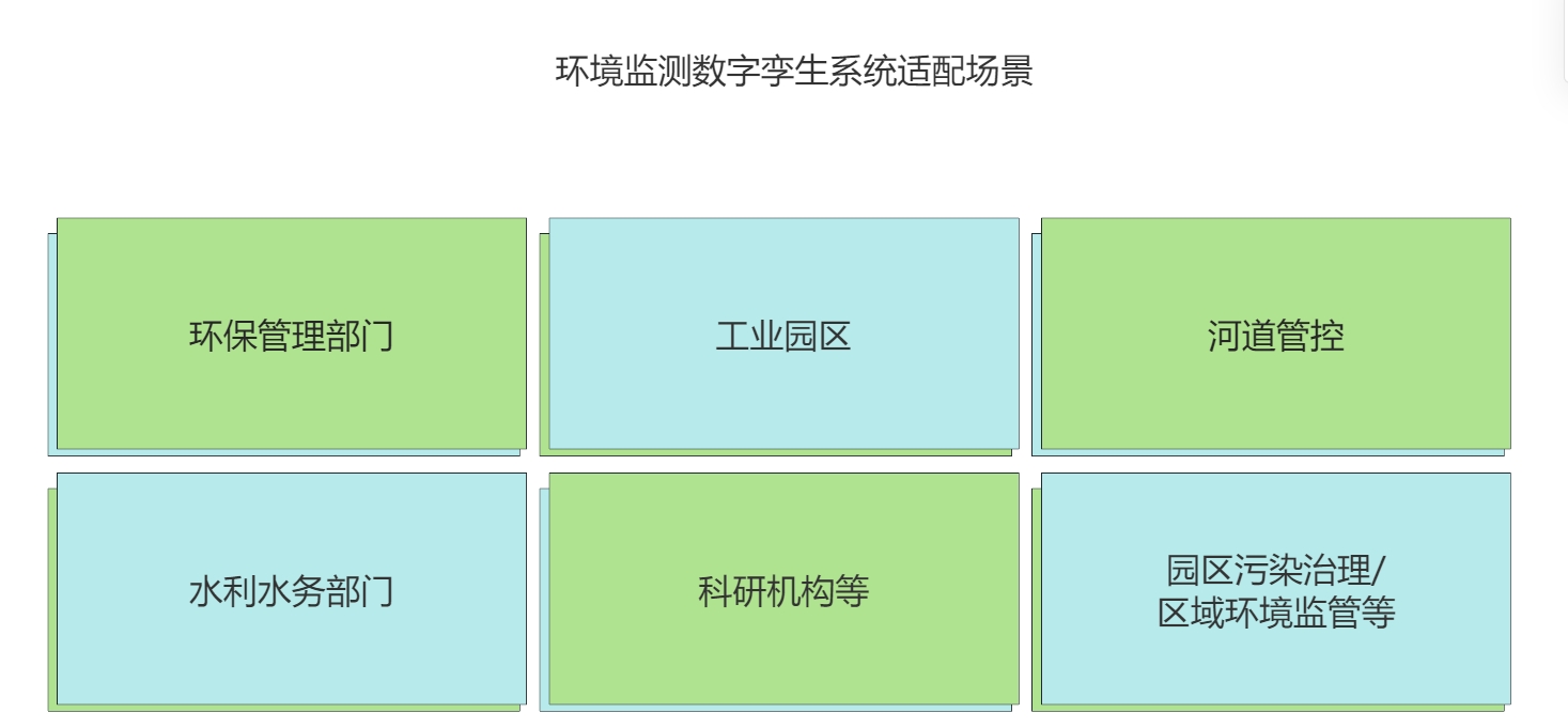 環境監測數字孿生系統