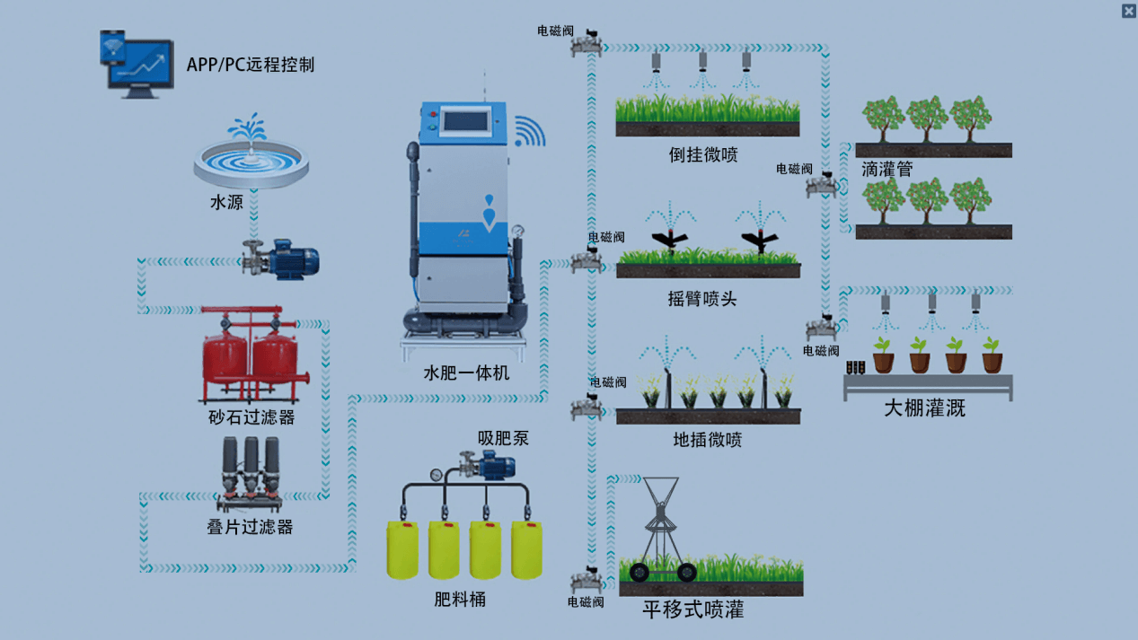 農業數字孿生（花卉園藝場景）