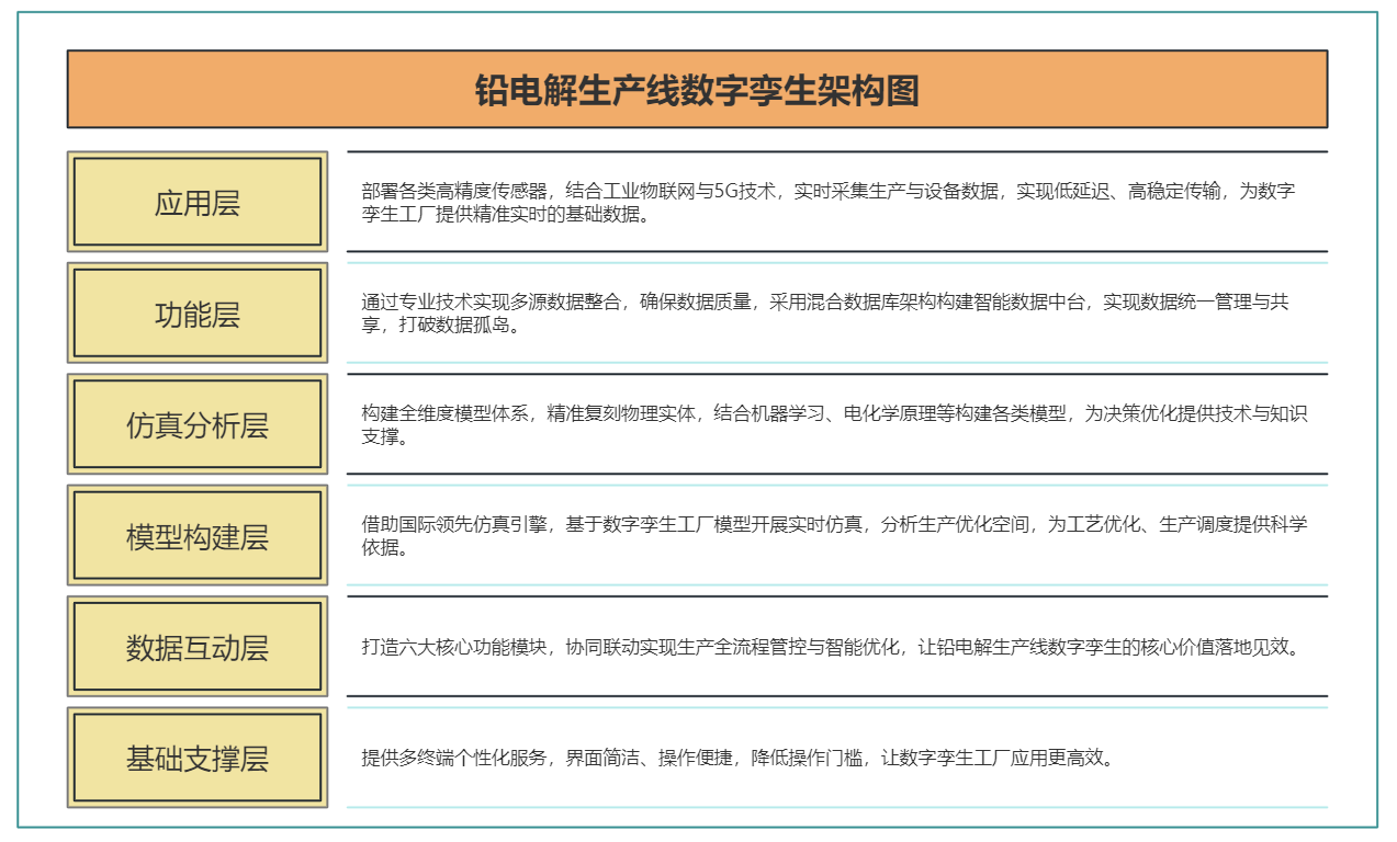 數字孿生工廠、鉛電解生產線數字孿生